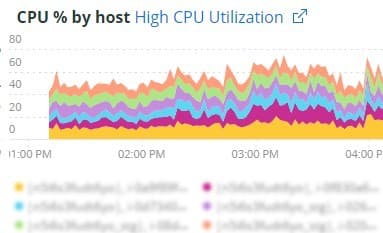 Percentual de CPU por host