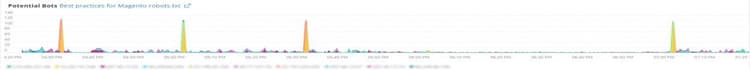 bots em potencial