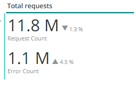 Total de Solicitações