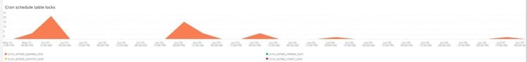 Bloqueios de tabela de agendamento do Cron