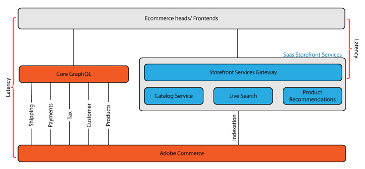 Diagrama de arquitetura do catálogo