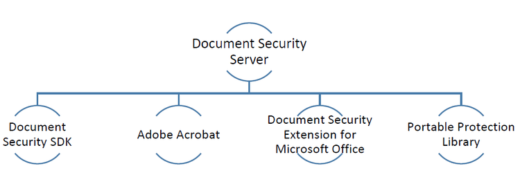 ofertas de segurança de documentos