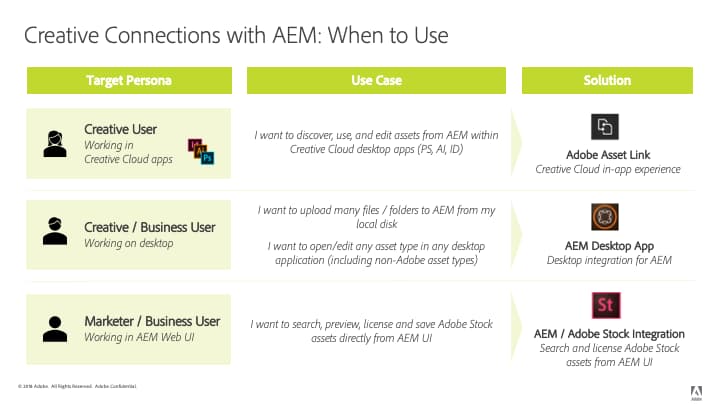 Conexões do Creative Cloud para Experience Manager, decida qual recurso usar