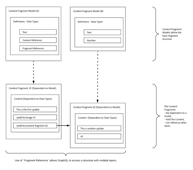 Fragmentos de conteúdo para uso com GraphQL