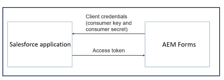 Fluxo de trabalho ao definir a comunicação entre o AEM Forms e o aplicativo do Salesforce