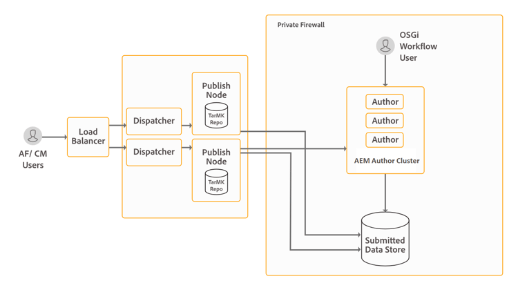 interative-use-cases-af-cm-osgi-workflow