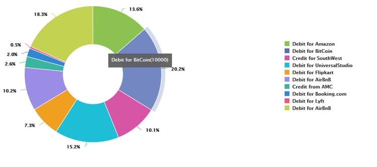 Gráfico de rosca no canal Web de uma Comunicação Interativa