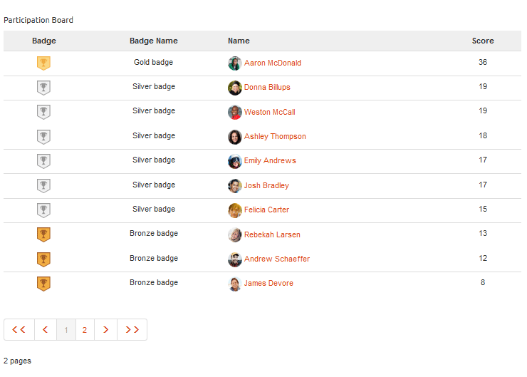 placar de líderes dos participantes