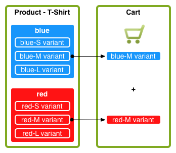 eCommerceproductvariants