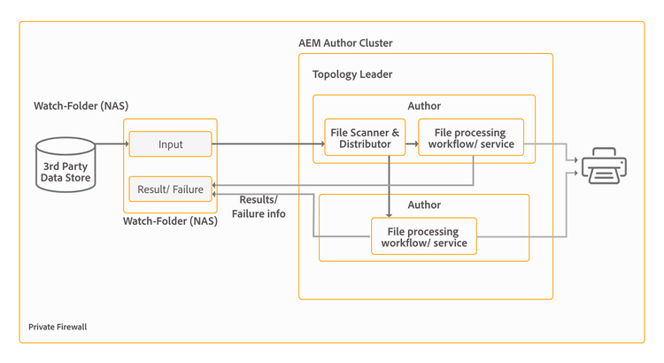 offline-batch-processing-via-watch-folders