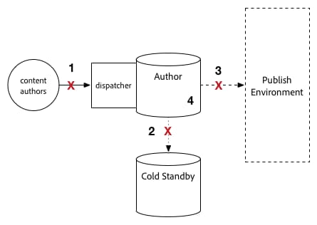 upgrade-preparation-author