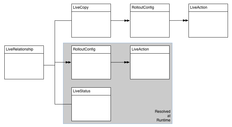 Principais objetos de API do MSM