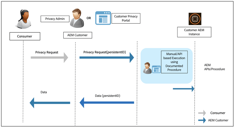 Proteção e privacidade de dados