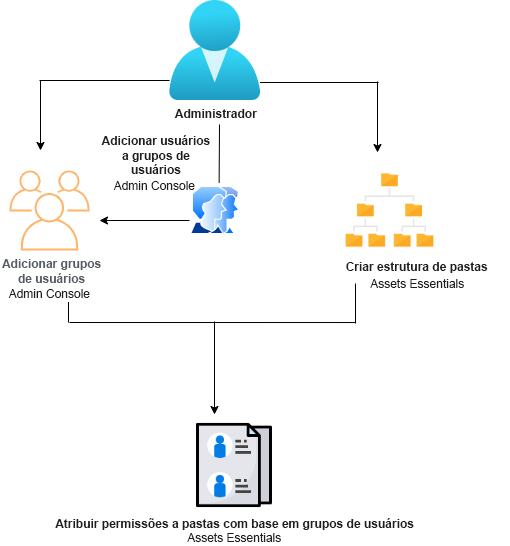 Opções da barra de ferramentas ao selecionar um ativo