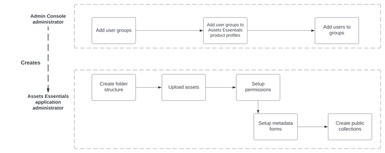 Implantar o Assets Essentials