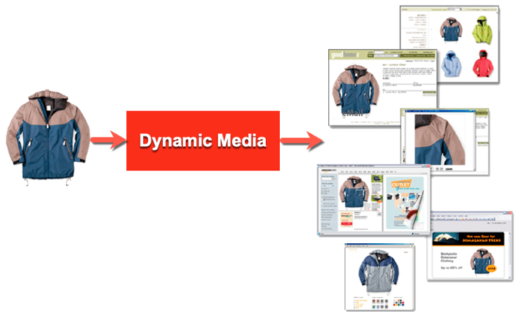 Adobe Dynamic Media fornece a mesma imagem principal a mídias diferentes, em tamanhos e formatos diferentes