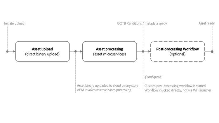 Uma exibição de alto nível do processamento de ativos