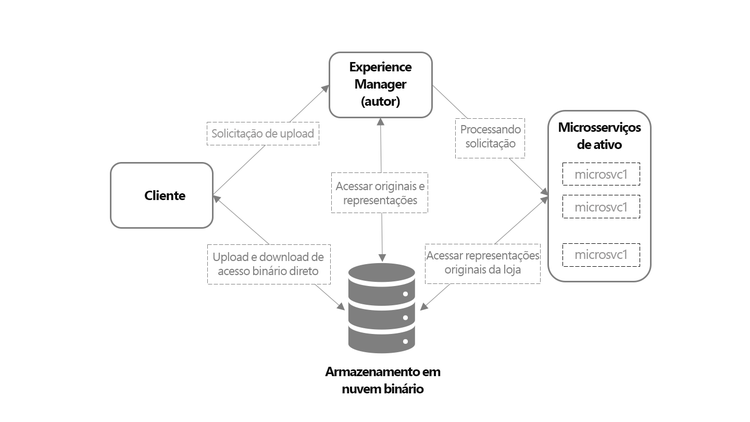 Assimilação e processamento de ativos com microsserviços de ativos