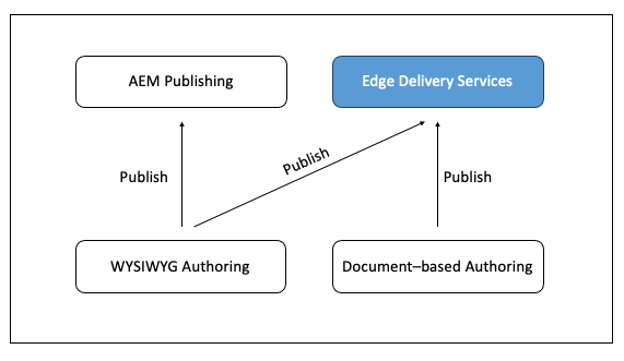 Publish para Edge Delivery Services e AEM