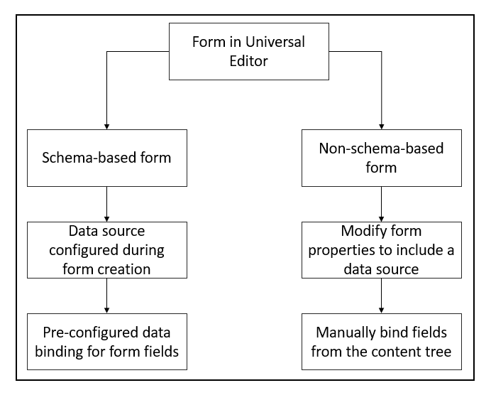 Tipos de Formulário no Editor Universal