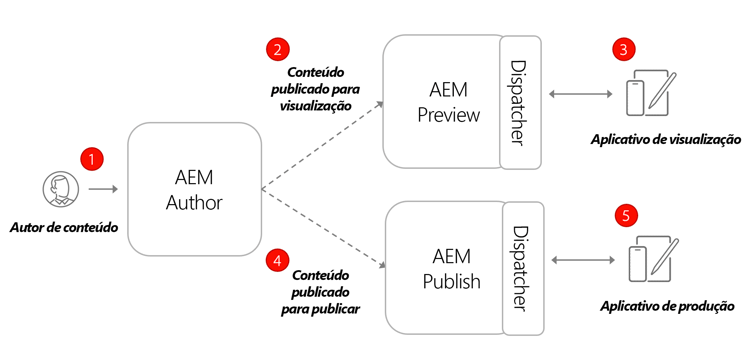 Arquitetura de visualização e publicação do autor