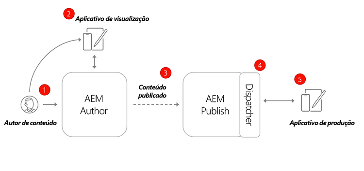 Arquitetura de publicação do autor