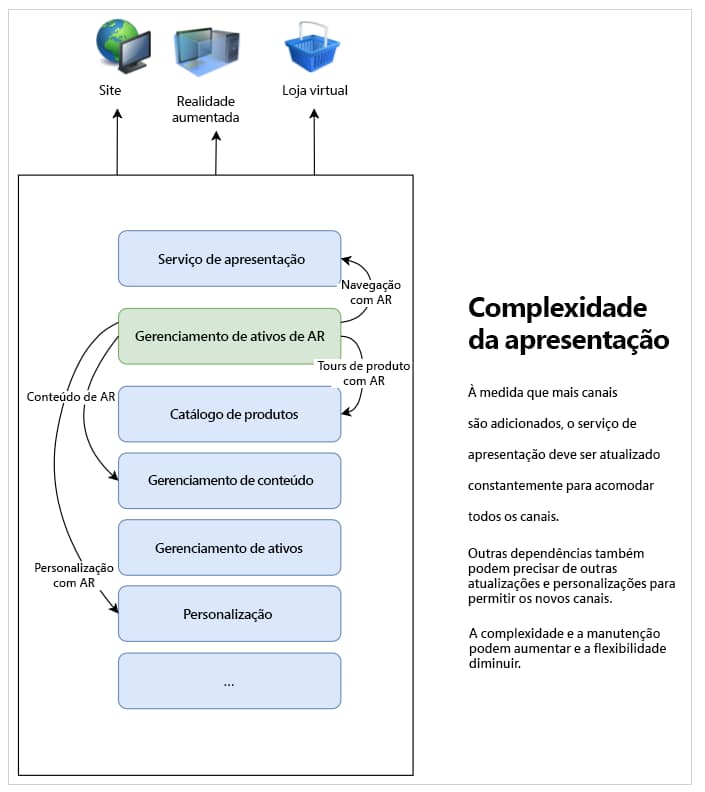 A complexidade aumenta à medida que os canais são adicionados a uma pilha