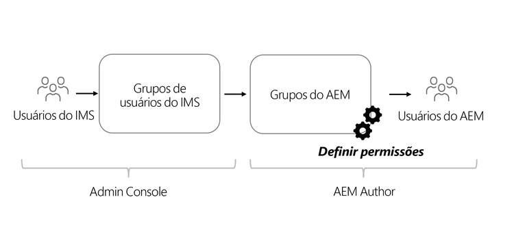 Fluxo de permissão do Admin console