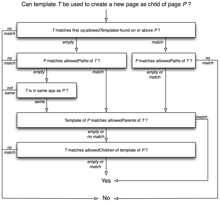 Processo de avaliação do modelo