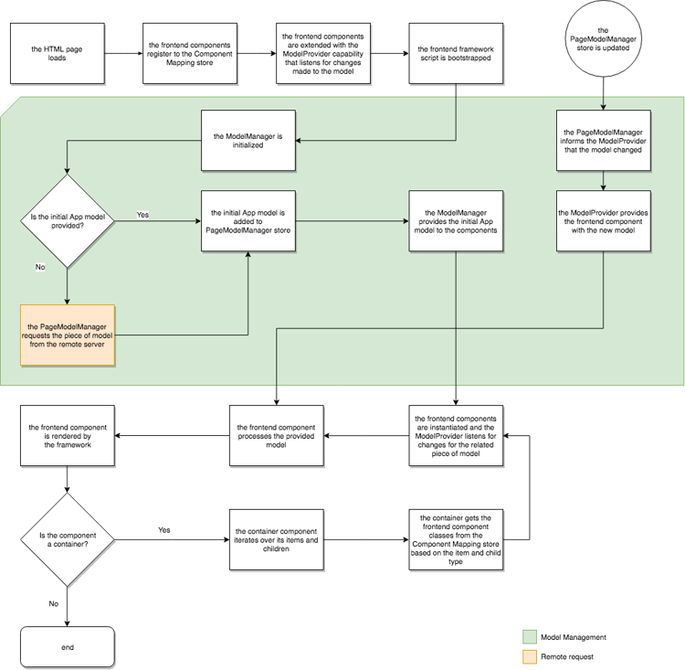 Inicialização do modelo de aplicativo