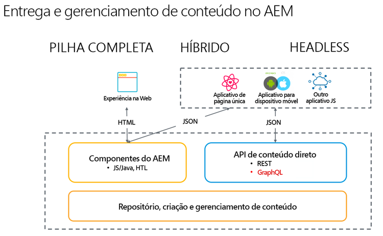 Modelos de implementação do AEM
