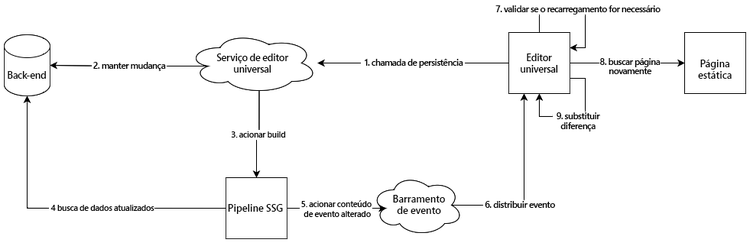 Geração de site estático