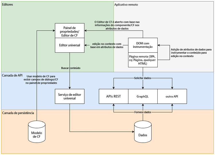Arquitetura do Editor universal