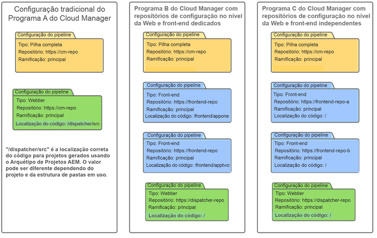 Configurações de pipeline do Cloud Manager