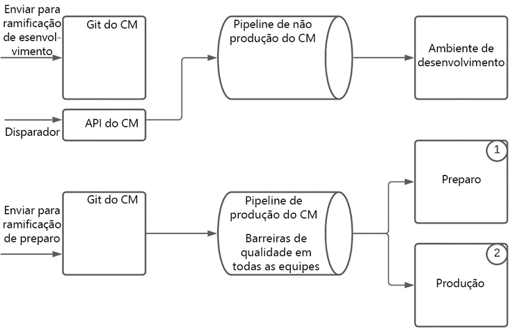 Diagrama de push