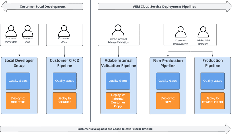 Portões de qualidade de implantação do AEM Cloud Service