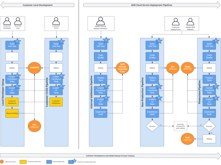 Portões de qualidade de implantação do AEM Cloud Service