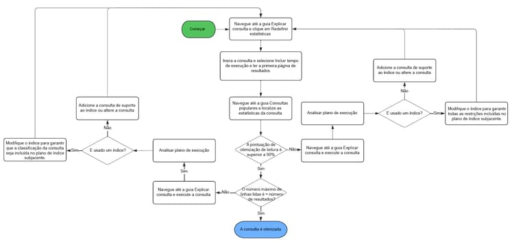 Fluxo de otimização de consulta