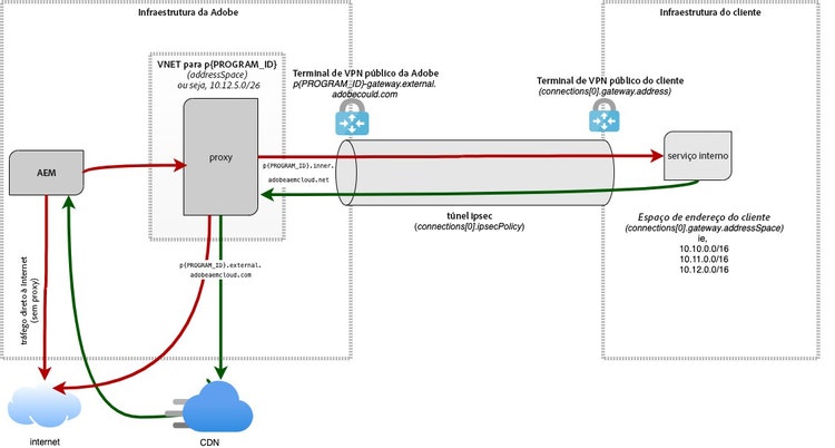 Configuração de domínio VPN