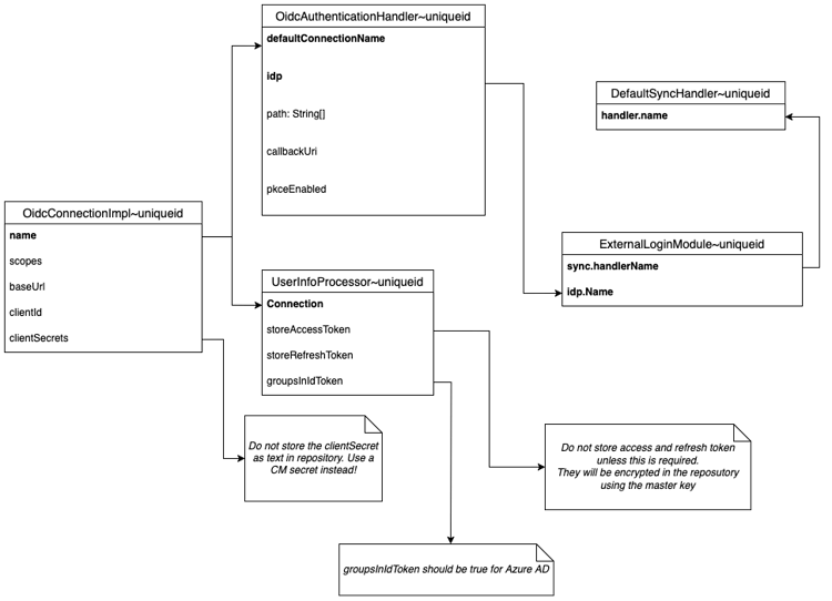 Diagrama de configuração do OIDC