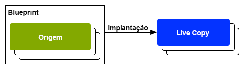 Implantação