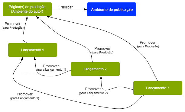 Uma inicialização aninhada