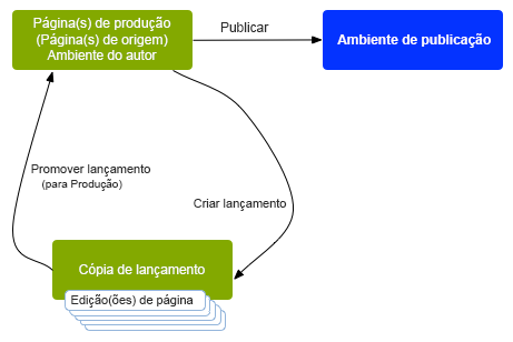 Ordem de funcionamento dos lançamentos