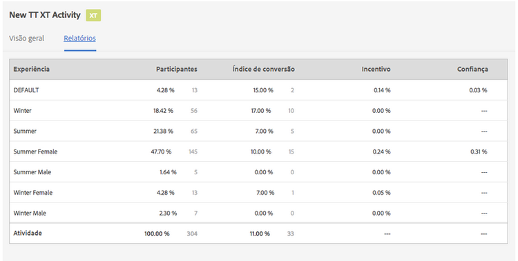 Verificar o desempenho da atividade