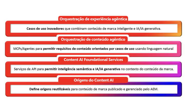 Diagrama da pilha de arquitetura de IA de conteúdo do AEM de quatro camadas: Fontes de IA de conteúdo na base, Serviços essenciais de IA de conteúdo, Orquestração de conteúdo agêntico e Orquestração de experiência agêntica no topo