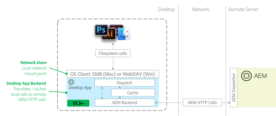 Arquitetura de aplicativo para desktop do AEM