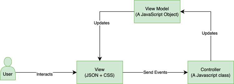 Fluxo MVC da interface do usuário