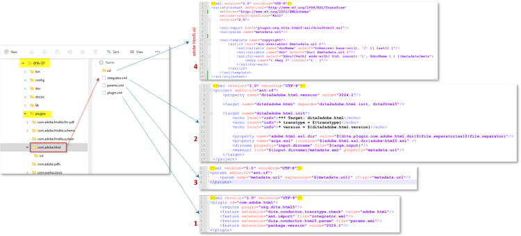 etapas para implementar o plug-in dita-ot