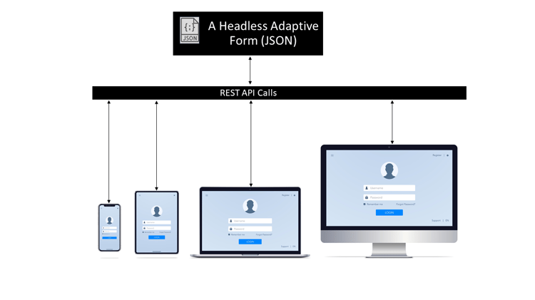 Como funciona o formulário adaptável headless