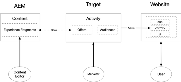 Personalization usando o diagrama de Fragmentos de Experiência